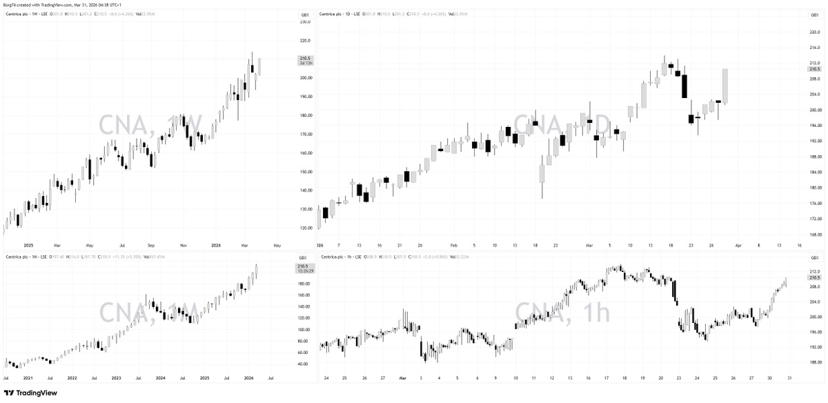 Borg74's tweet image. In my Group evening session yesterday we covered the topic of how to trade price ONLY.... clean action price reading following the concepts of #TheStrat 

Here are two examples of UK FTSE100 stocks I like.

1. #CNA
2. #BNZL 

Full Time Frame Continuity
Bullish Momentum

CNA is a