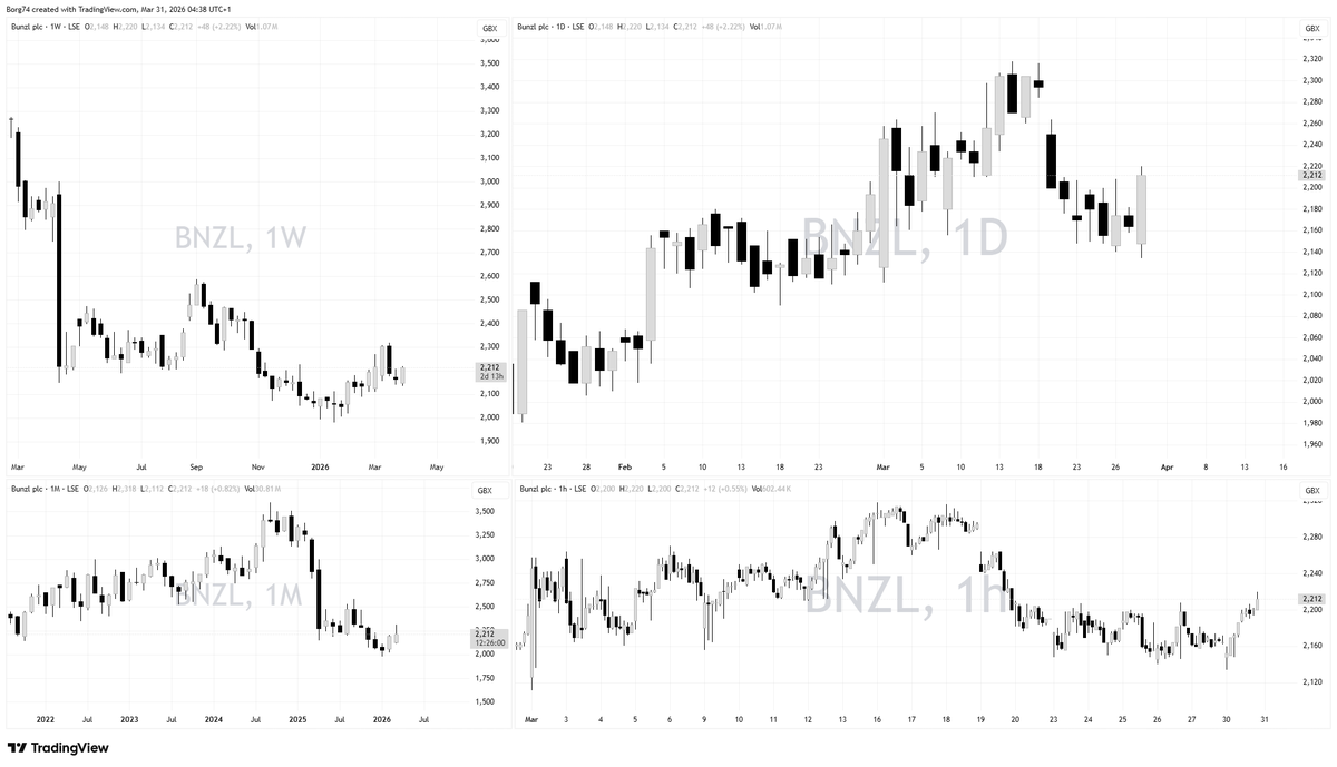 Borg74's tweet image. In my Group evening session yesterday we covered the topic of how to trade price ONLY.... clean action price reading following the concepts of #TheStrat 

Here are two examples of UK FTSE100 stocks I like.

1. #CNA
2. #BNZL 

Full Time Frame Continuity
Bullish Momentum

CNA is a