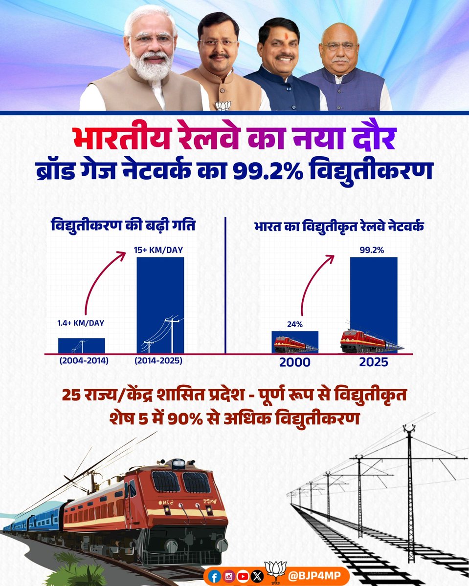 BJP4MP's tweet image. मोदी सरकार में तेजी से बदल रहा भारतीय रेलवे... 

2014 के 33% के मुकाबले आज देश में ब्रॉड गेज नेटवर्क का 99.4% विद्युतीकरण हो चुका है। जहां पहले काम धीमा था, वहीं अब हर दिन तेज़ी से ट्रैक विद्युतीकरण हो रहा है। 

#NewIndia  #ModiGovernment  #IndianRailways