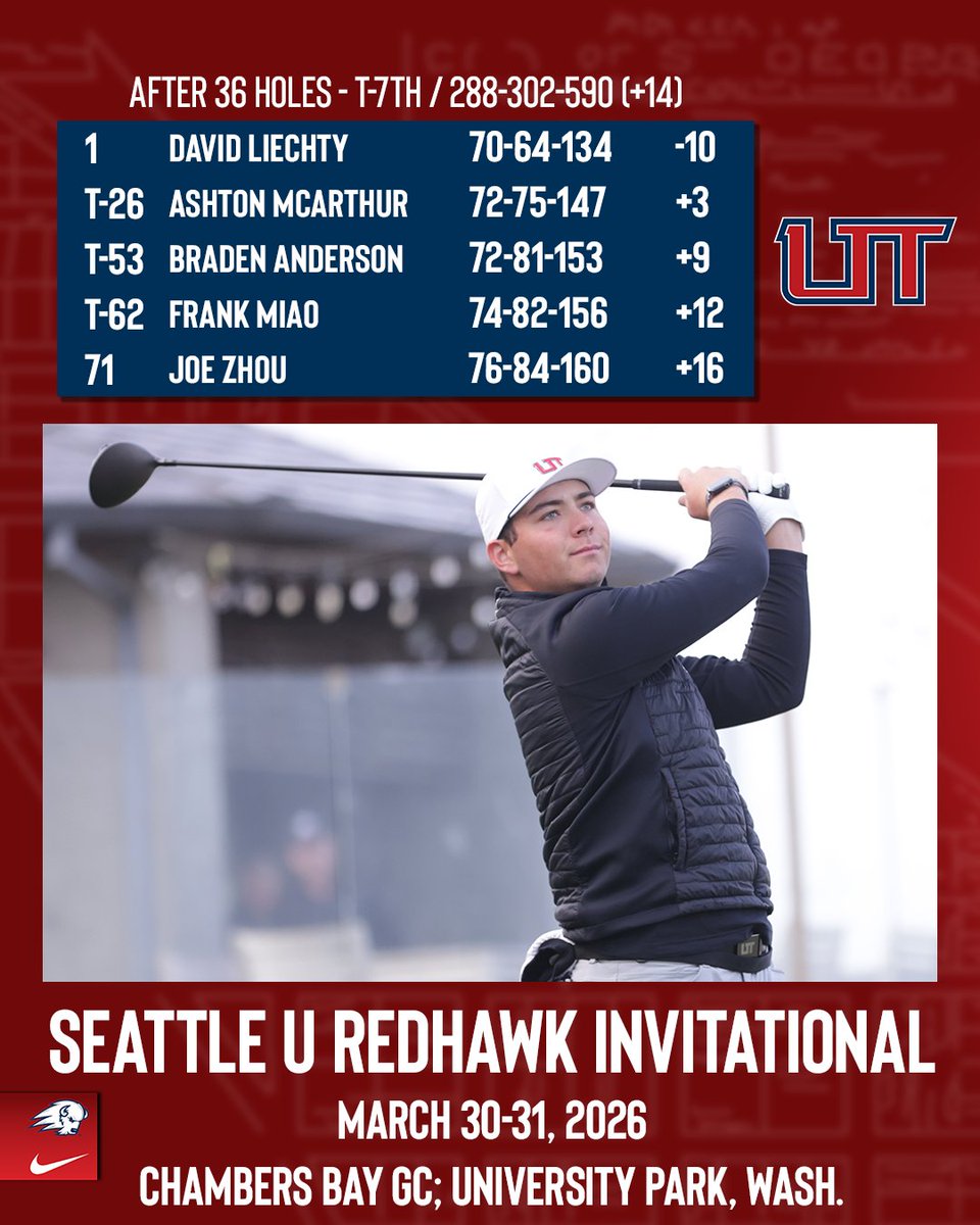 UtahTech_MGOLF's tweet photo. Have a day David Liechty!! The freshman tied Utah  Tech's 36-hole scoring record (-10 134) and fired the second-lowest 18-hole score in school history with an 8-under 64 in R2 today at Chambers Bay!
Follow Tuesday's final round here - https://t.co/m7S6rGkEIm
#UtahTechBlazers https://t.co/1qev8tianR