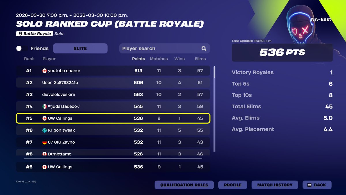 CallingsFN's tweet photo. Haven’t posted in a while but thought this was pretty cool. Managed to barely secure top 6 in the NAC solo ranked cup (elite leaderboard)🤠 I was sweating like crazy bro, the match history is insane🤩 https://t.co/jo9ysWR87Q