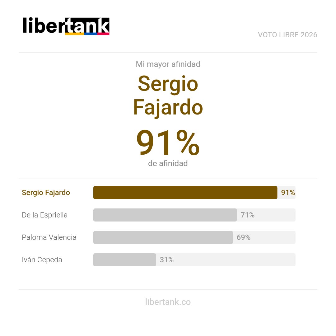 Mi mayor afinidad es con Sergio Fajardo (91%). No esperaba menos; es la mejor opción para Colombia ♥️

#FajardoPresidente