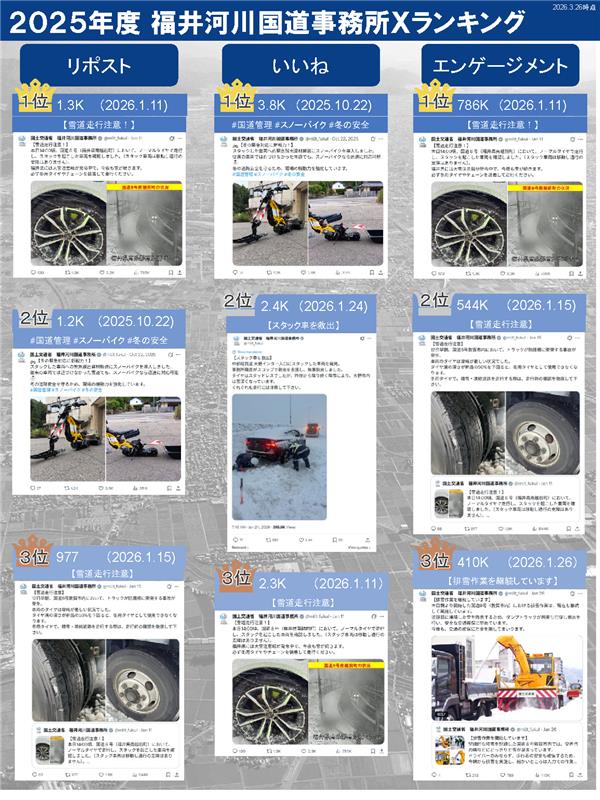 国土交通省　福井河川国道事務所 tweet media