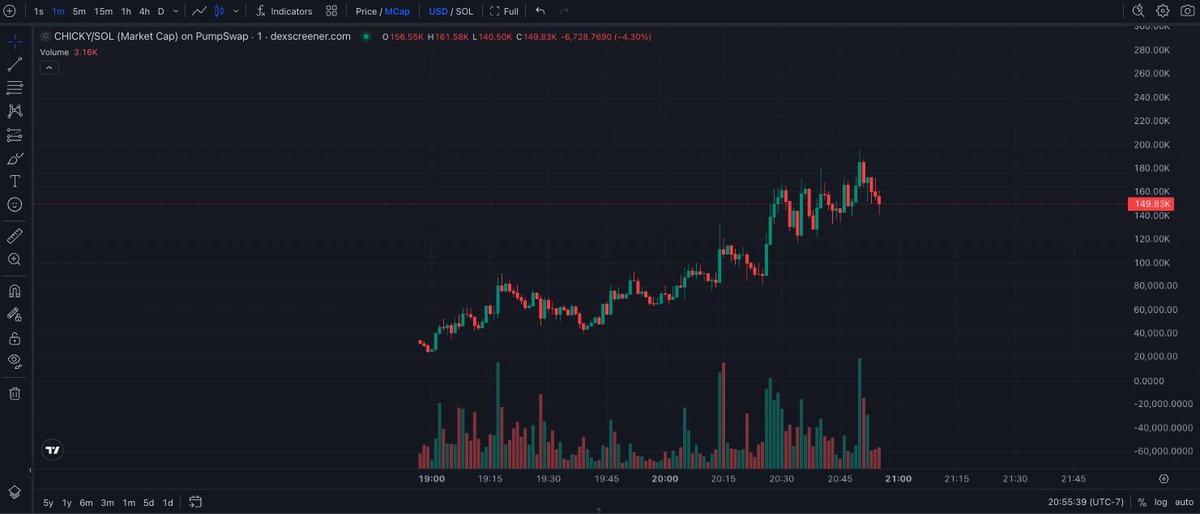 _thewiseowl_'s tweet photo. $CHICKY 

4hcEYuhgESkmmKqVcM1JHNXjxZAvMcxat31FRTfwpump

MC $74.5K

2X Achieved https://t.co/SCEpmcxCPO