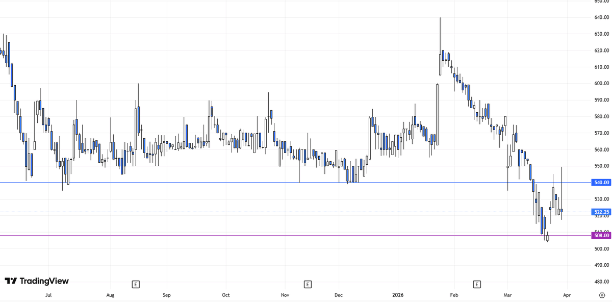 clioinsights's tweet image. It appears that some are trying hard to keep the #LOLC group co.s #LOLC #LOFC #BIL prices from falling. The charts themselves appear so. #cse #lk #lkstocks