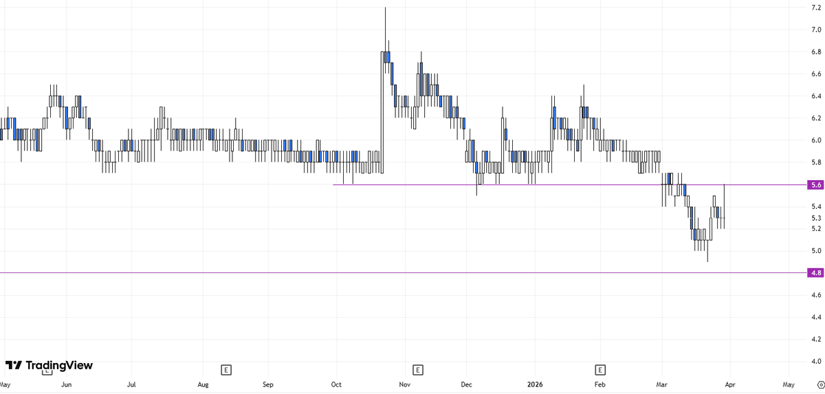 clioinsights's tweet image. It appears that some are trying hard to keep the #LOLC group co.s #LOLC #LOFC #BIL prices from falling. The charts themselves appear so. #cse #lk #lkstocks