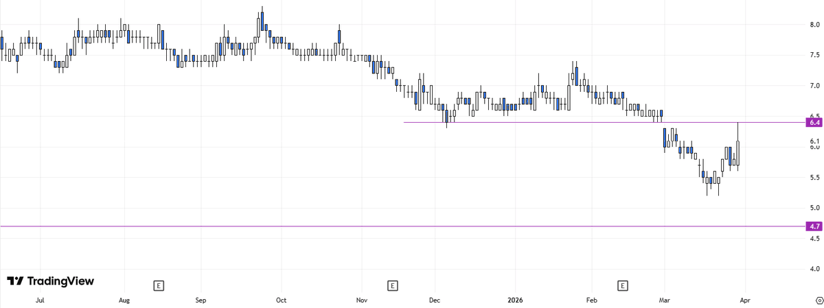 clioinsights's tweet image. It appears that some are trying hard to keep the #LOLC group co.s #LOLC #LOFC #BIL prices from falling. The charts themselves appear so. #cse #lk #lkstocks