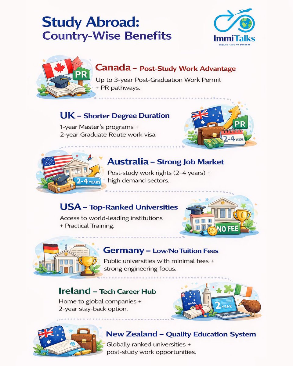 ImmiTalks's tweet photo. Choose your destination wisely, each country offers unique academic and career advantages for your global future 

Connect with Immi Talks, the best study visa consultancy in Jammu for a smooth visa approval

Book free your consultation with us today! 
📞 6005549183
#immitalks https://t.co/znUbBgN1I9
