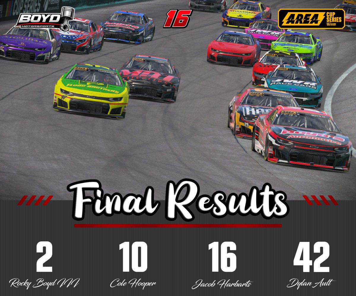 BoydMotorsports's tweet photo. Runner up for the 2nd straight week in the @AREAiRacing Cup Series.

This time its @rockyboydiii16 leading the team after a late race call to stay out on old tires. @ColeHooper99 also grabs himself a top 10 finish.

Onto Vegas next, lets go gambling! https://t.co/CXNjaOHgCK