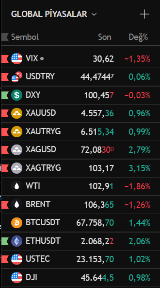 Knowledge_ilker's tweet image. #Günaydın.
#Global #Piyasalar

📊 #VIX 30,62
💵 #USDTRY 44,4747 TL
🌍 #DXY 100,457
🥇 #XAUUSD 4.557,36 USD
🇹🇷🥇 #XAUTRYG 6.515,34 TL
🥈 #XAGUSD 72,0830 USD
🇹🇷🥈 #XAGTRYG 103,17 TL
🛢️ #WTI 102,91 USD
🛢️ #BRENT 106,365 USD
₿ #BTCUSDT 67.758,70 USD
🔷 #ETHUSDT 2.068,22 USD
📈