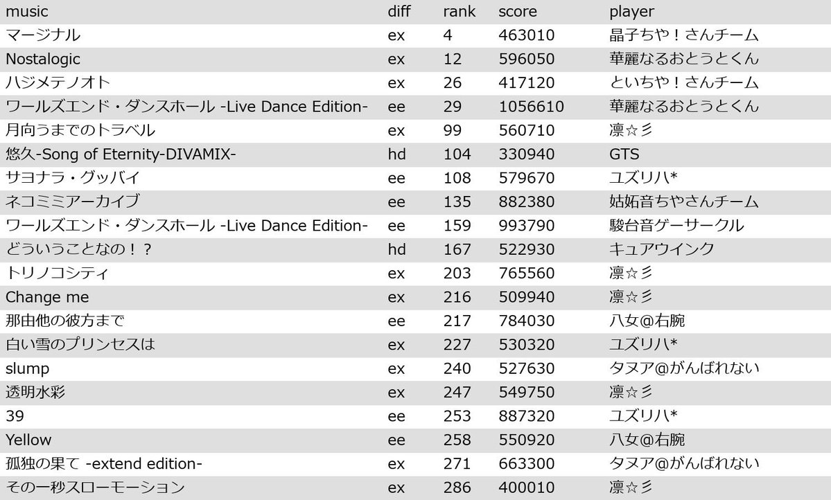 Project DIVA Arcade ランキングbot tweet media