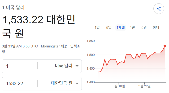 museun_happen's tweet photo. 오늘 오후까지 환율이 급격히 상승하며 1533원까지 도달
단순히 달러 가치만 오른 것이 아닌 엔화, 유로, 위안화 등 모든 환율이 오르고 있고
그만큼 원화 가치가 실시간으로 떨어지고 있는 상황 https://t.co/hxGAm6zsQY