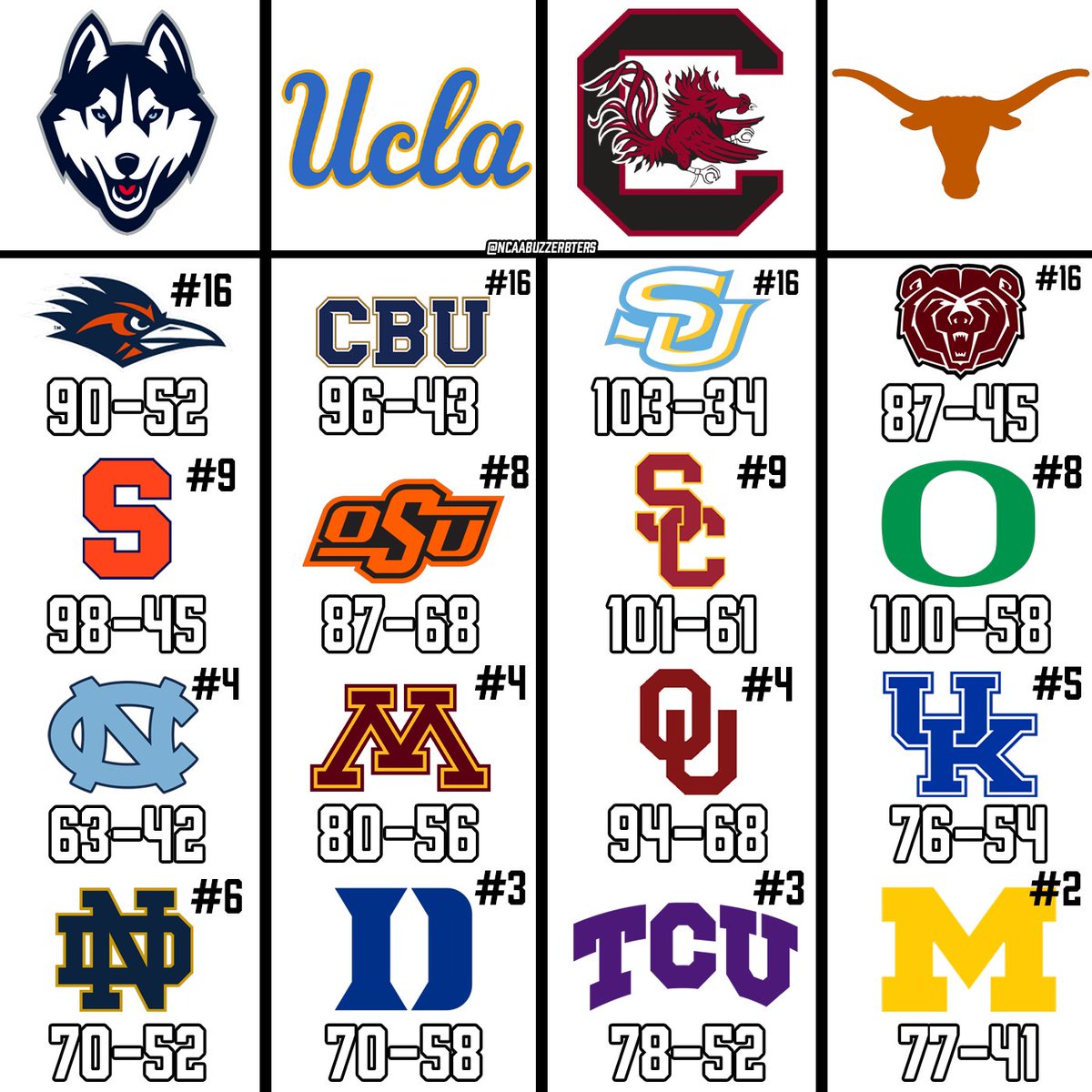 NCAA Buzzer Beaters & Game Winners tweet media