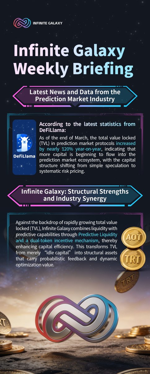 Galaxy_Protoco's tweet photo. 🚀 Infinite Galaxy Weekly Briefing

Prediction markets are accelerating fast.

📊 DeFiLlama data shows:
TVL up nearly 120% YoY — capital is shifting from speculation → structured risk pricing.
⚡ Infinite Galaxy is positioned at the center:
• AI-driven predictive liquidity
• Dual-token synergy (AOT + TRT)
• Capital efficiency upgrade

This isn’t just growth.
This is structural evolution. 🌌
#InfiniteGalaxy #IGP #DeFi #PredictionMarkets #AI #Web3