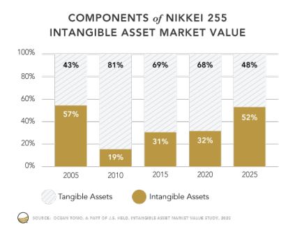 da1_maeda's tweet photo. ■OCEAN TOMO : INTANGIBLE ASSET MARKET VALUE STUDY

日経225のIAMV：無形資産の市場価値は2020年の32%から、2025年は52%に伸長しています。

IP：知的資産より、東京証券取引所のガバナンス改革やスチュワードシップ・コードによる影響が大きかったと予測されているようです。 https://t.co/enAzLCuIMl