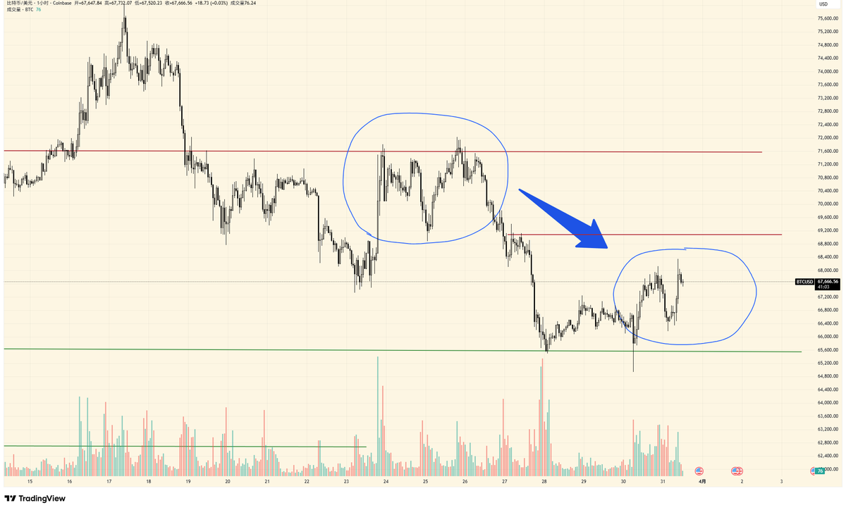 0xSuanni's tweet photo. 个人目前倾向于 $BTC 是类似上周的一个下跌中继结构，设想成立的话需要 不能站稳69k。

很烦人一直弹，空单拿的过山车似的。 https://t.co/NTbmubsb5X