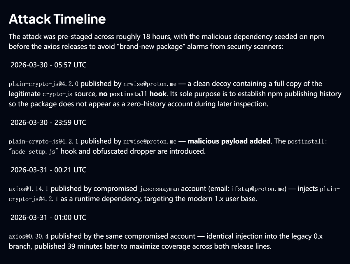 blackorbird's tweet image. axios Compromised on npm - Malicious Versions Drop Remote Access Trojan
Hijacked maintainer account used to publish poisoned axios releases including 1.14.1 and 0.30.4. The attacker injected a hidden dependency that drops a cross platform RAT.
stepsecurity.io/blog/axios-com…