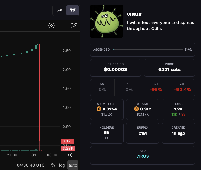 RealBondArmy's tweet photo. Seriously WHY!?!?

WHY do you invest in rugs on Odin?

Virus, $21k of volume to zero. THERE IS A BETTER WAY! https://t.co/emvWBbI7n0!

说真的，这到底是为什么！？

为什么你们非要在 Odin 上去投那些注定归零（Rug Pull）的项目？

Virus 项目就是个活生生的例子——2.1 万美元的交易量瞬间归零。其实明明有更好的选择！那就是 https://t.co/emvWBbI7n0！

#BitcoinDeFi #BTCFi #Bitcoin #BuildOnBitcoin #ICP #InternetComputer #ICPHub #ICPDevs #BuildOnICP #OdinFun #BondArmy #RugProof #MemeToken