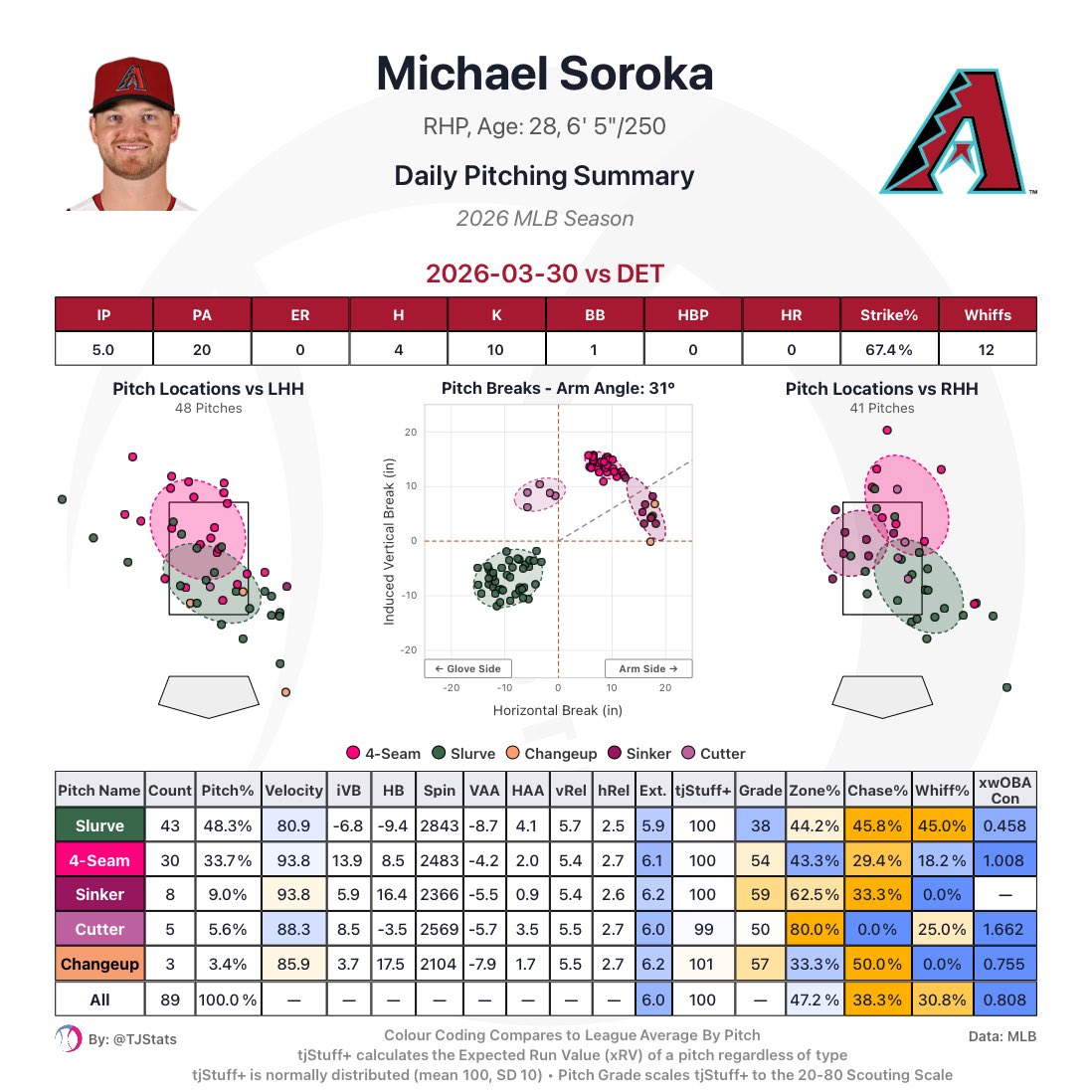Diamondbacks Prospects 🐍 tweet media