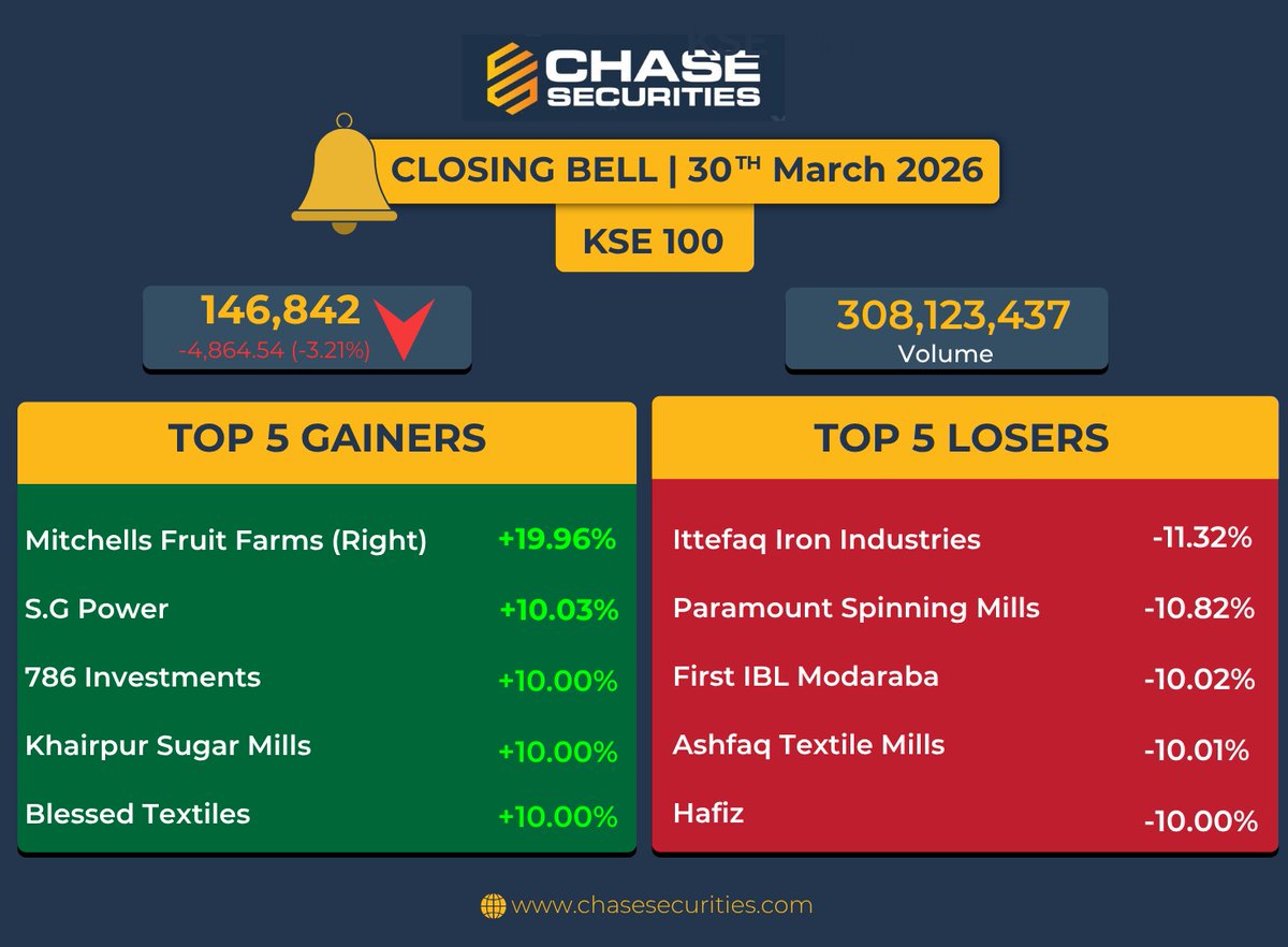 Chase Securities Pakistan (Private) Limited tweet media