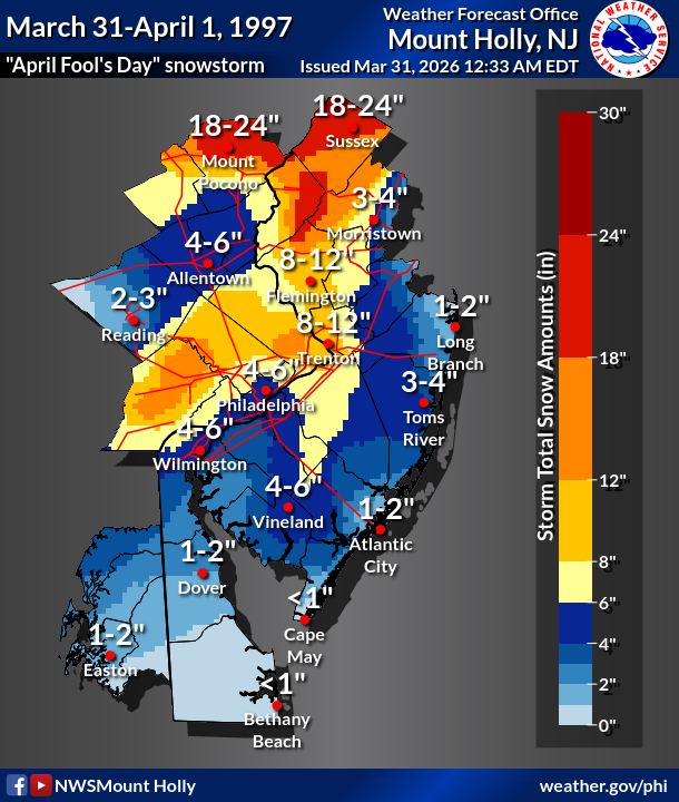 NWS_MountHolly's tweet photo. 29 years ago right now (midnight on March 31), the 1997 "April Fool's Day" storm was spreading a mild rain into the region, but by late afternoon, some areas were observing near-blizzard conditions, with heavy snow and wind gusts over 50 mph in some places. Snowfall varied widely https://t.co/y5F7sRwnog