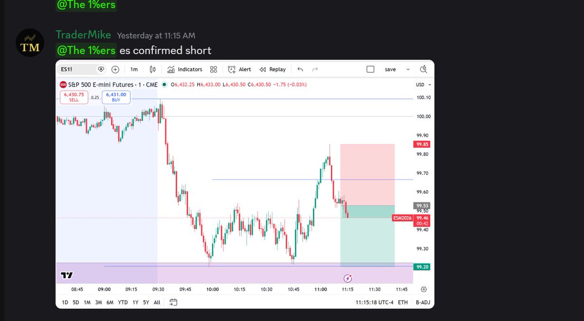 tradermike1234's tweet image. A 1:1 a day keeps the 9-5 away ;) #TheStrat

Es shorts paid up 💰

1 hr 3 ✅
15 min failed 2 ✅
1 min mss ✅

It's that simple?

Yes...It's that fuckin simple