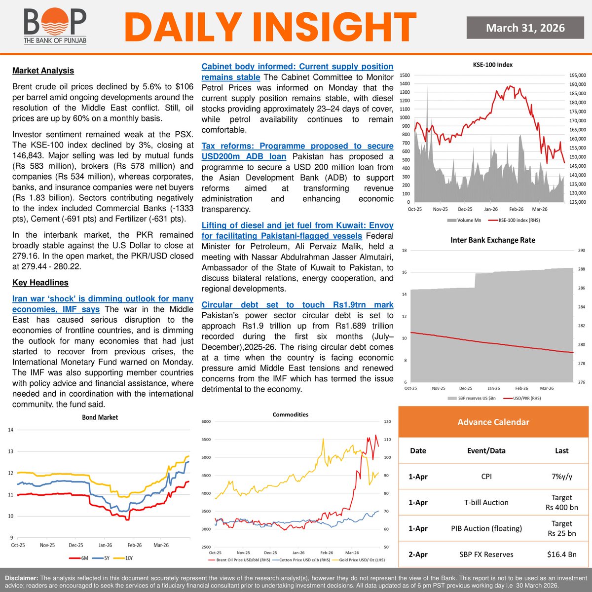 thebankofpunjab's tweet image. Daily Insight 31 March 2026

#Newshighlights #KSE100 #PBX #Equities #Pakistan