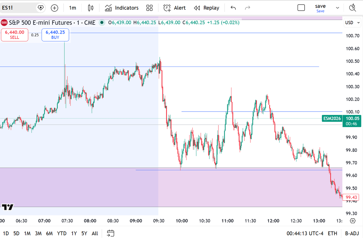tradermike1234's tweet image. A 1:1 a day keeps the 9-5 away ;) #TheStrat

Es shorts paid up 💰

1 hr 3 ✅
15 min failed 2 ✅
1 min mss ✅

It's that simple?

Yes...It's that fuckin simple