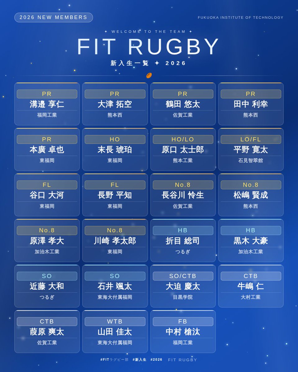 【NEW PLAYERS 2026】
フレッシュなメンバーとともに、新年度がスタートします。
このメンバーを加え、超越します。
応援よろしくお願いします🔥

#春から福工大
#福岡工業大学
#大学ラグビー