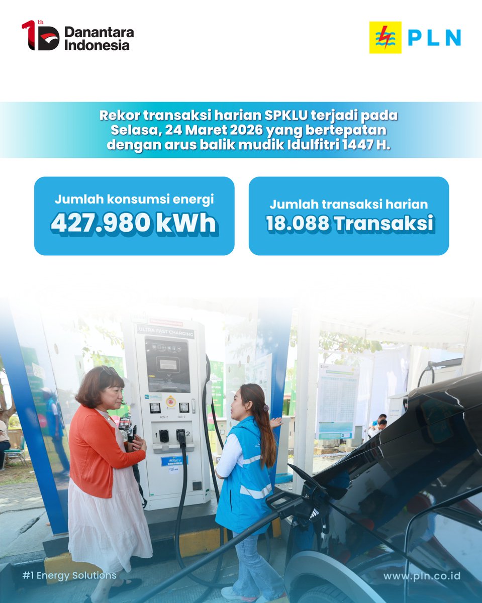 pln_puslitbang's tweet photo. Mudik Lebaran 2026 jadi momen yang menunjukkan perubahan nyata.

Penggunaan EV terus meningkat, didukung kesiapan SPKLU yang makin andal.

Electrizen, siap ikut ambil bagian dari tren ini?

#PLNUntukSemua #PLNUntukIndonesia #ElectricVehicle https://t.co/HDoM938A5x