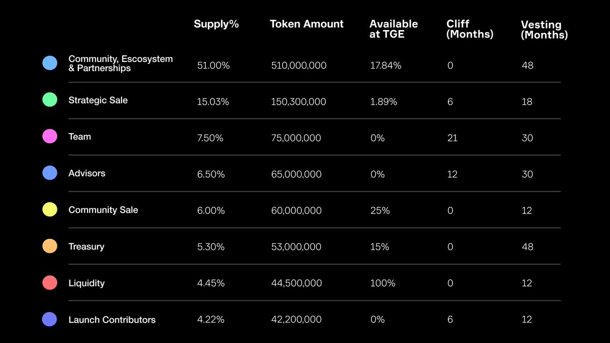 Web3Hindi's tweet photo. 🚨 $OFC Tokenomics Clarified, Ending the Vesting Confusion

There’s been a lot of noise around the 48-month vesting in $OFC tokenomics. Let’s break it down clearly so everyone understands what’s actually happening 👇

📊 Total Supply: 1B $OFC
📊 Circulating at TGE: ~16.13%
= 161,274,670 $OFC

Now, here’s how distribution really works:
🔹 Community Rewards (Megaphone / Pre-TGE Portal)
✅ Fully UNLOCKED at TGE
No vesting. No delays.
What you earned is what you receive, instantly at launch.

🔹 Pre-Sale / Early Supporters
🔓 25% unlocked at TGE
⏳ Remaining 75% vested over 12 months
This ensures fair distribution and avoids early dumping.

🔹 So what’s the 48-month vesting actually for?
It’s NOT for current community rewards.

It applies to:
➜ Ecosystem growth & development
➜ Strategic partnerships
➜ Long-term incentives & expansion

👉 This structure is designed for sustainability, not restriction.

💡 Final Takeaway:
If you participated in the community airdrop, your allocation is 100% unlocked at TGE.

ok now Follow : @Web3Hindi
join : https://t.co/SHHBuOWSAv