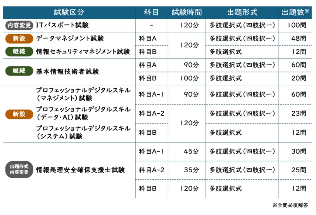 基本情報技術者試験_受験ナビ@SEplus tweet media