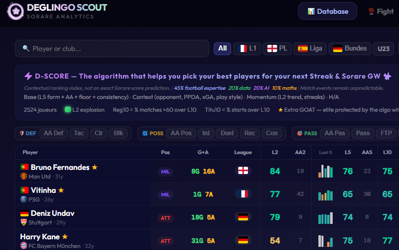 DeglingoMPG's tweet photo. 🚀 DEGLINGO SCOUT — Nouvelle Update !

Comme demandé par certains d'entre vous , le Deglingo Scout s'améliore déjà...

🌐 Interface EN / FR — toggle bilingue English French
📊 L40 & AA40 — valeurs officielles Sorare 
🧒 Filtre U23 — trouve les futures pépites 
🎂 Âge des joueurs affiché directement dans la base

👉 https://t.co/Bn7CSqxCYe
@Sorare #Fantasy #Football #Deglingoscout
