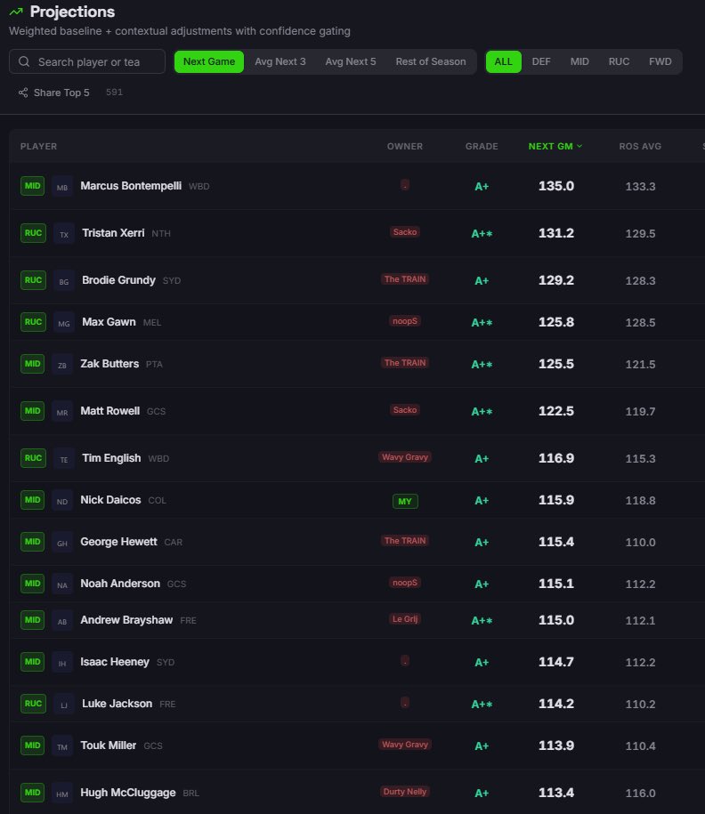 smartdraftboard's tweet photo. Our top 15 player projections for Round 4 in #AFLFantasy. Built using a GAMM model with years of back testing applied, free for you to tinker with in the Projections Studio.

#AFL

https://t.co/WkAUAJh49t https://t.co/z8yBDpsB1p