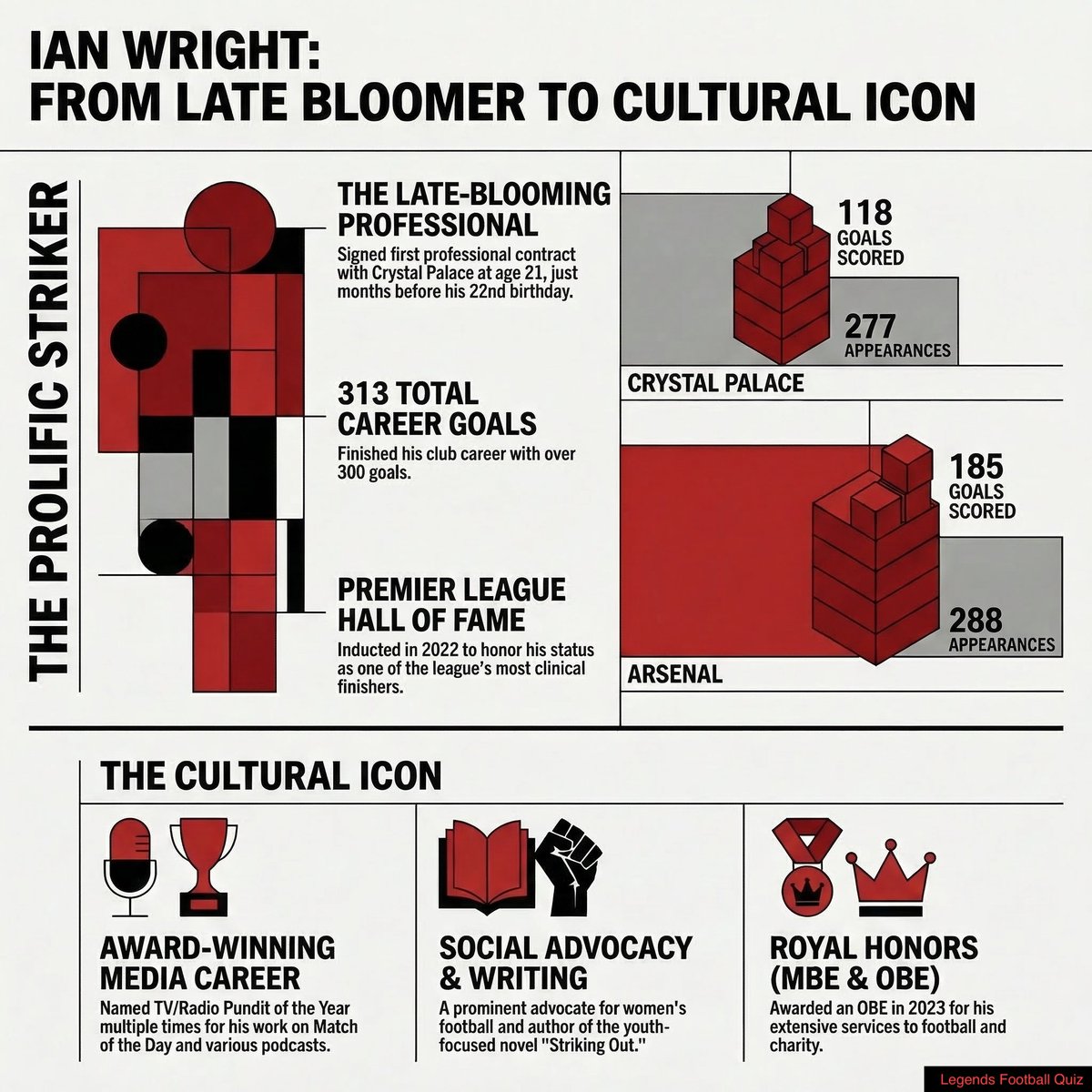 StopherKri56227's tweet photo. Ian Wright: prison at 21; 313 goals; Arsenal legend; UK’s 2nd most influential Black person 2026.

Signed for weights. Smashed records. Now OBE &amp; women’s football champion.

FREE PDF eBook — DM me!

Available on the App Store

#IanWright #Arsenal #Wrighty #LegendsFootballQuiz https://t.co/1zJMAJQ6rT