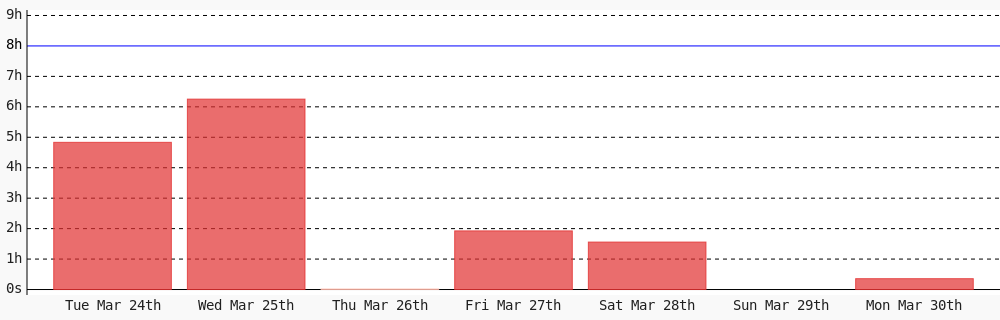 MooenzDev's tweet photo. Day 339 of #100DaysOfCode. Today I coded 21 mins towards my @WakaTime goal of coding 8 hrs per day https://t.co/Ky1xgbCI58 https://t.co/WTE9iGHH9Z