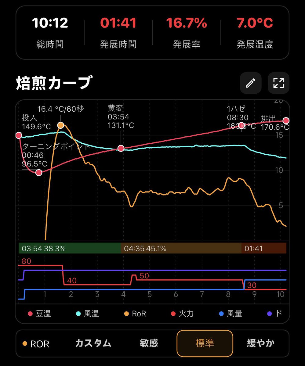 ysuzuki714's tweet photo. マンデリンG1を浅煎りで、というオーダーが入ったので少量焙煎で3バッチほど検証。
温度センサーの位置の都合上、本当の豆温から20度ほどズレてしまうが、火力を下げれば250gくらいでも焙煎は出来る模様。 https://t.co/Kmwdzcuczx