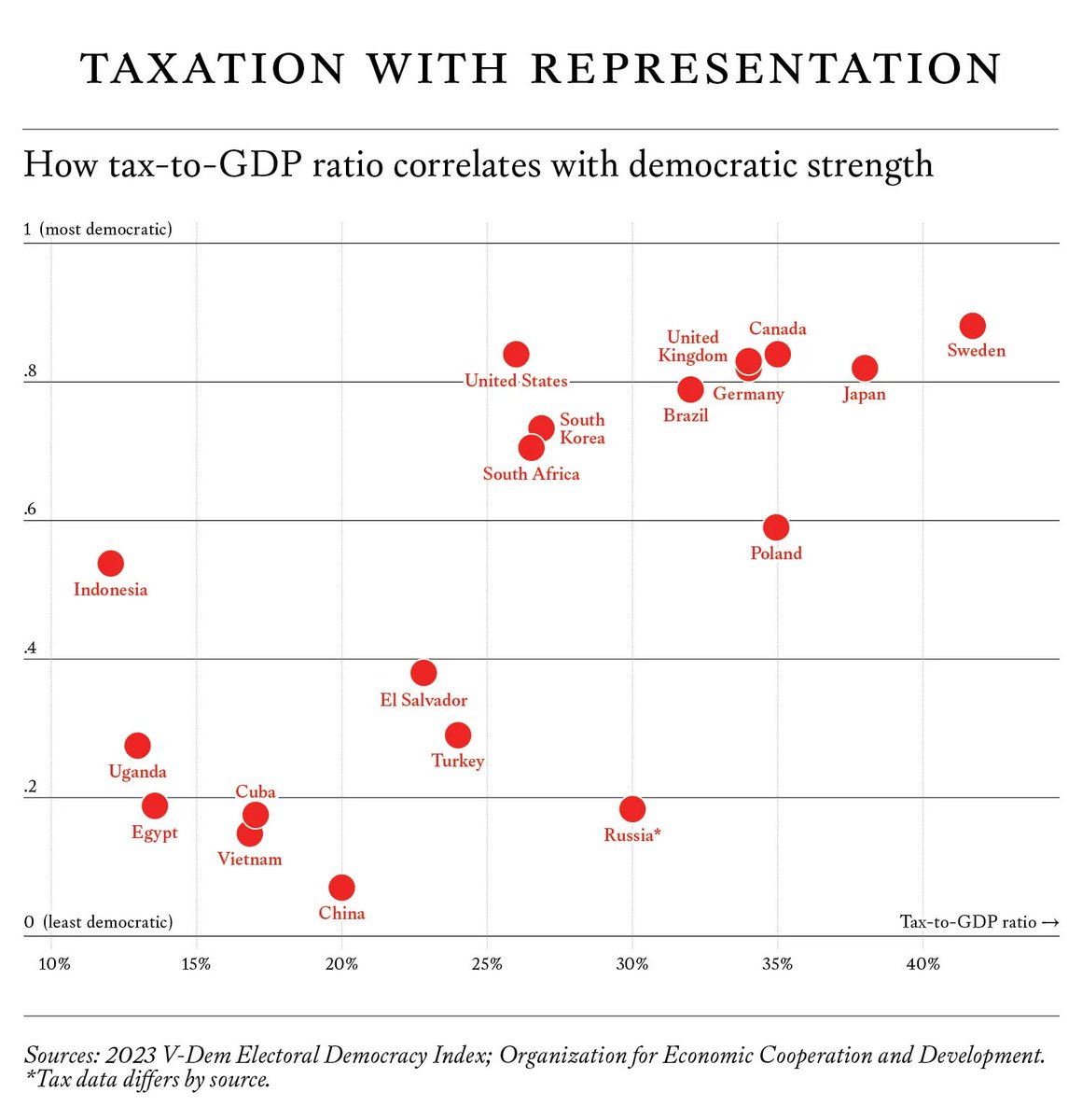 ForeignAffairs's tweet photo. “Democratic countries tend to be high-tax countries, because taxation and democracy reinforce each other,” writes Vanessa Williamson. Meanwhile, tyrants “avoid imposing taxes because they fear the obligations that come with any reliance on tax revenue.” https://t.co/VLMGFeO2OI https://t.co/oRe5c3mq7u