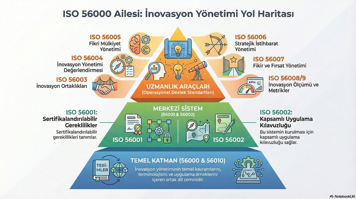 girisimpusula's tweet photo. 💡 ISO 56000 ailesi sadece bir sertifika değil, bütünsel bir sistemdir.
ISO 56001 belgelendirme şartlarını tanımlar; diğerleri ise nasıl uygulanacağını, ölçüleceğini ve yönetileceğini açıklar.

👉 https://t.co/PbA5ZoDFxm https://t.co/pMGmXVEhK2