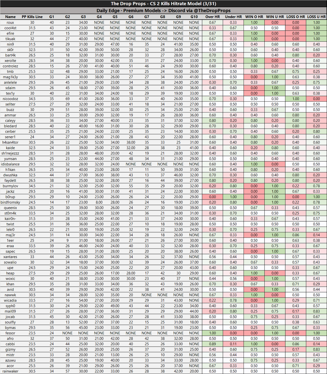 The Drop Props | Daily DFS Models tweet media