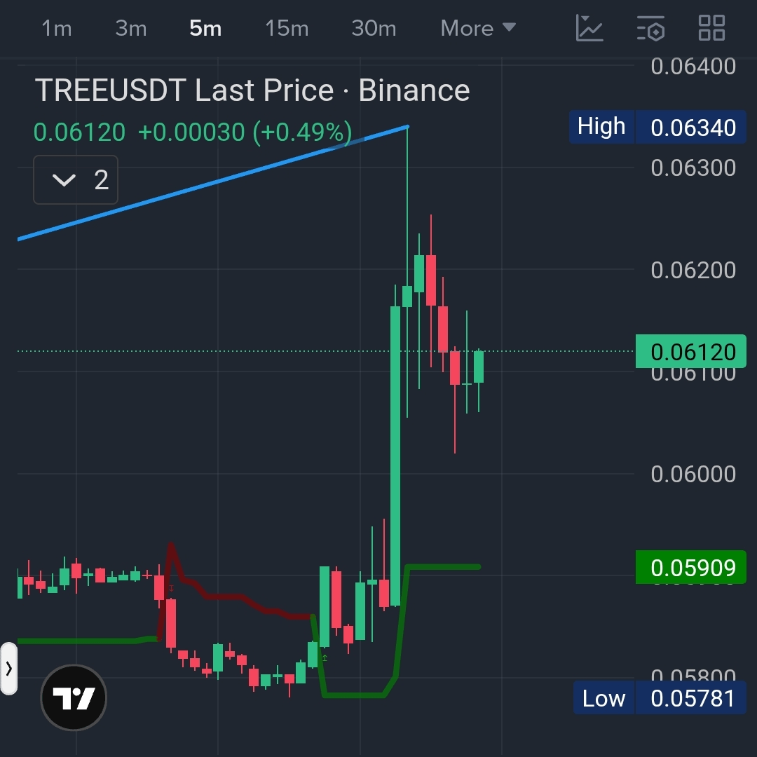 $TREE / USDT — Long Setup 📈🚀
Bias: Bullish 🐂

Buy Now 🔎
Stop Loss: 0.58 (Set above recent low) 🛡️

🎯 Targets: Your choice.
Secure profit when you’re satisfied.

🧠 Trade smart,Manage risk,Always DYOR.