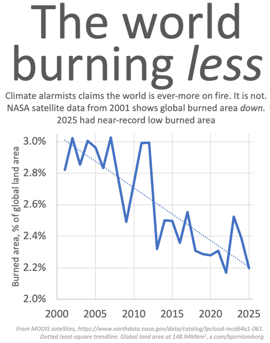 Bjorn Lomborg tweet media