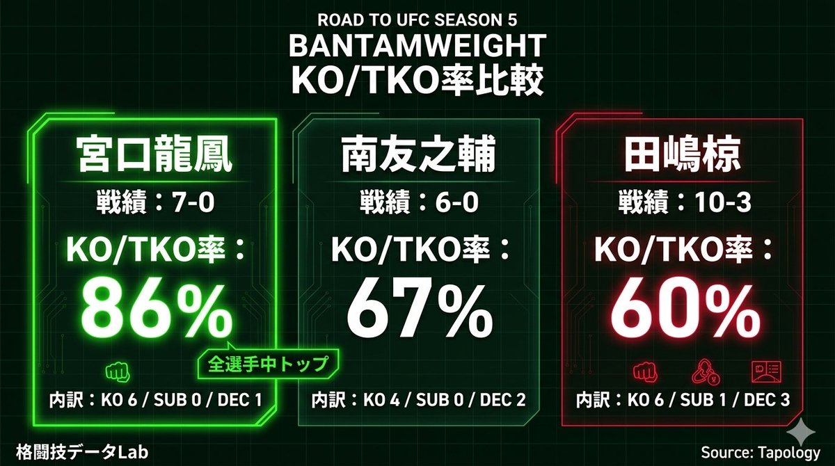fightdata_lab's tweet photo. 【バンタム級】

宮口龍鳳（7-0）KO率 86%
南友之輔（6-0）KO率 67%
田嶋椋（10-3）KO率 60%

宮口の86%は日本人11選手中トップ。7勝中6つがKO/TKO。

無敗2人を含め全員KO率60%超。
最もフィニッシュが期待できる階級。

🔽続く https://t.co/jFEtgOp8uh