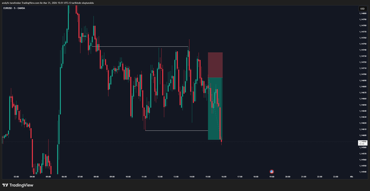 habitrading's tweet photo. eurusd 31032026 https://t.co/Ue9MvX1vz6