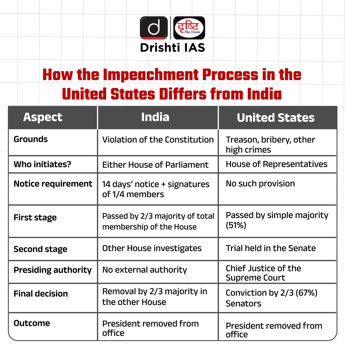 drishtiiaseng's tweet image. Impeachment ≠ Removal from office

In the United States, impeachment is only the process of bringing charges;
the final decision is made by the Senate.

History shows—
even after impeachment, a President can remain in office.

#Impeachment #USPolitics #Polity #Governance
