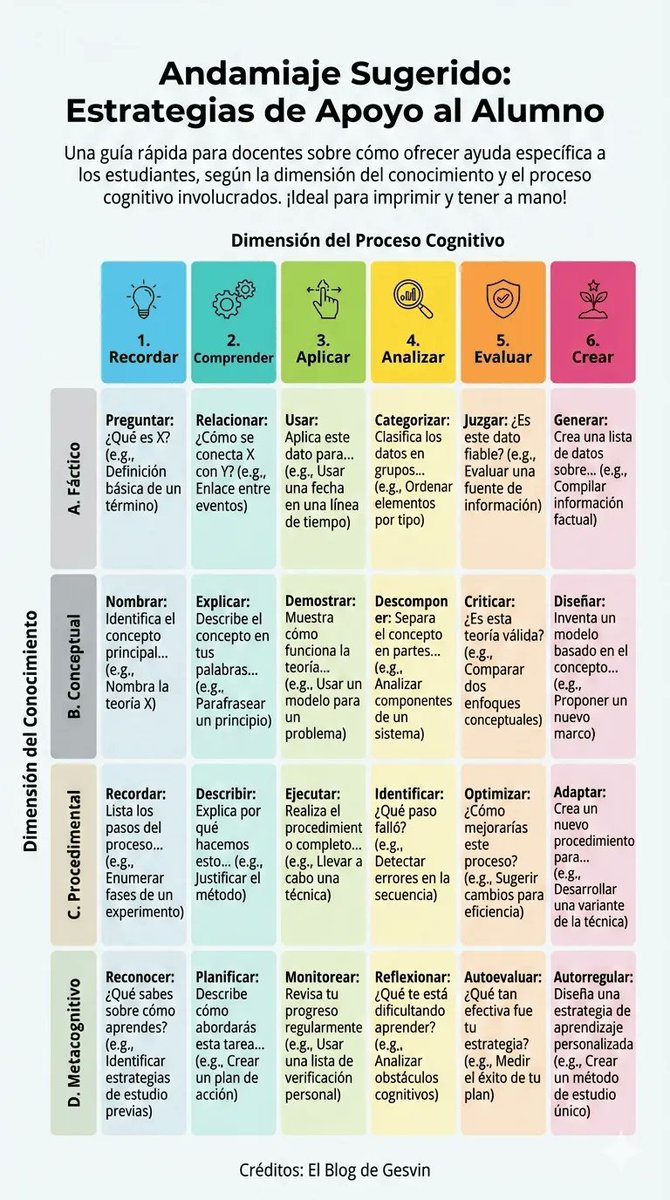 gesvin's tweet image. 🎓 ¿Cómo apoyar a tus estudiantes en cada nivel cognitivo? Esta guía de andamiaje presenta estrategias concretas desde Recordar hasta Crear 📊✨ Perfecta para imprimir y tener siempre a mano 👨‍🏫 #Educación #Docentes gesvinromero.com/2026/03/31/and… via @gesvin