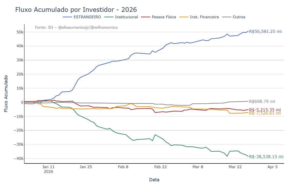 #Fluxoestrangeiro Já são R$51,047 bi de capital estrangeiro ingressando na bolsa se considerarmos IPO/Follow on. Mesmo com as instabilidades nos mercado de risco em março, o gringo não deixou de comprar bolsa por aqui e já soma R$8,871 bi no mês.