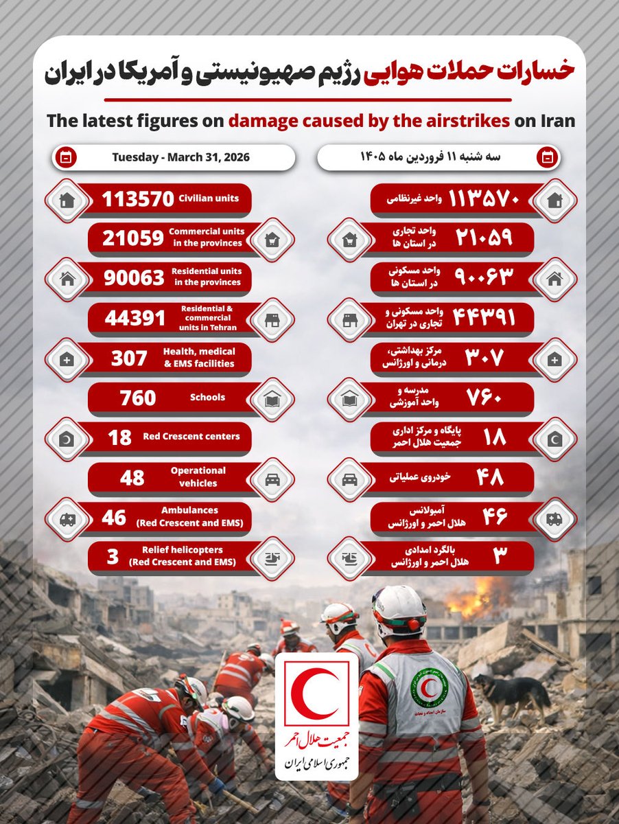 The latest figures on damage caused by the airstrikes on Iran
Tuesday, March 31, 2026

▪️ Civilian units: 113,570
▪️ Residential units in the provinces: 90,063
▪️ Residential and commercial units in the capital, Tehran: 44,391
▪️Health, medical, and EMS facilities: 307
▪️
