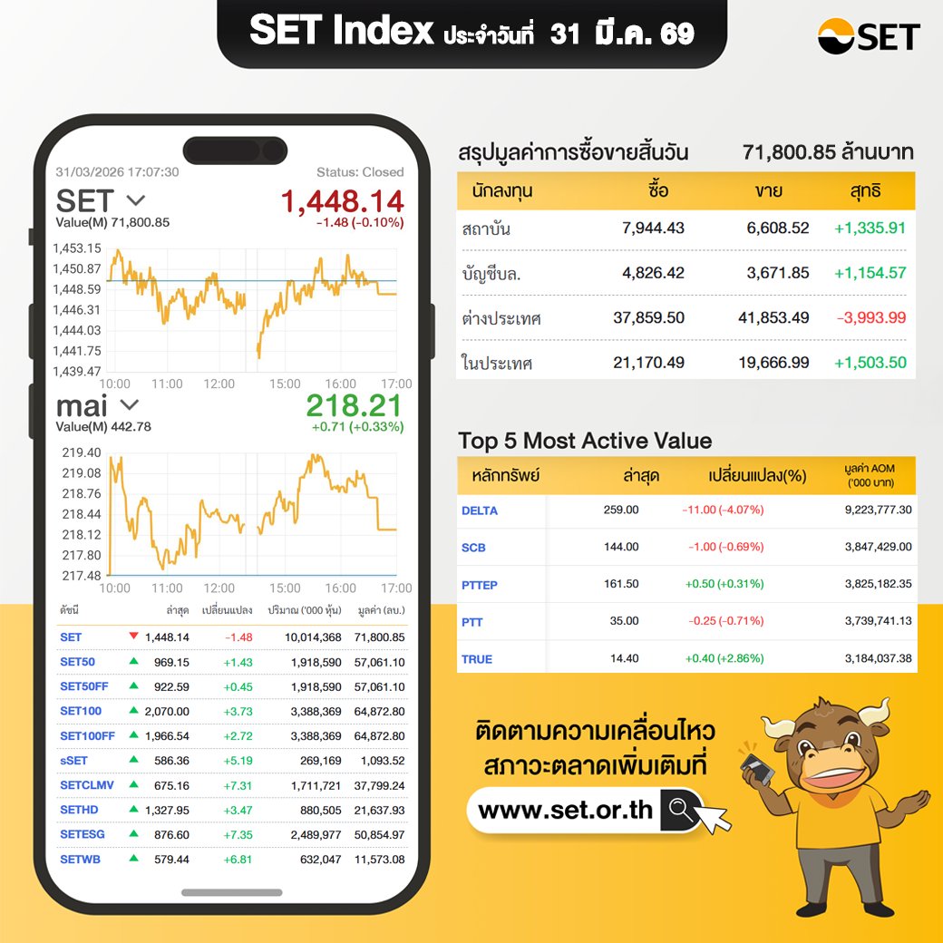 SET_Thailand's tweet image. SET Index ประจำวันที่ 31 มี.ค. 1,448.14  -1.48
มีมูลค่าซื้อขาย 71,800.85 ล้านบาท นักลงทุนต่างประเทศขาย -3,993.99 ล้านบาท

mai Index ปิด 218.21  +0.71 มีมูลค่าซื้อขาย 442.78 ล้านบาท
#SET #TFEX #mai #หุ้น #SETIndex