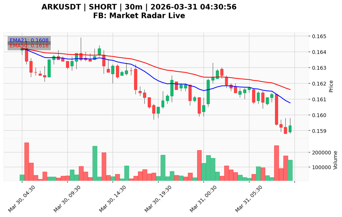 KakupakatPro's tweet photo. 🔴 SHORT DETECTED
Symbol: ARKUSDT
Signal: SHORT
👇
Vol: 147502 vs Prom: 89063
2026-03-31 04:30:56
Not financial advice.
FB: Market Radar Live

Not financial advice.
#Binance #CryptoSignals

FREE SIGNAL
https://t.co/fTe2L9FRsj
https://t.co/i1tQxxVMxH https://t.co/IKGNhhjc3w